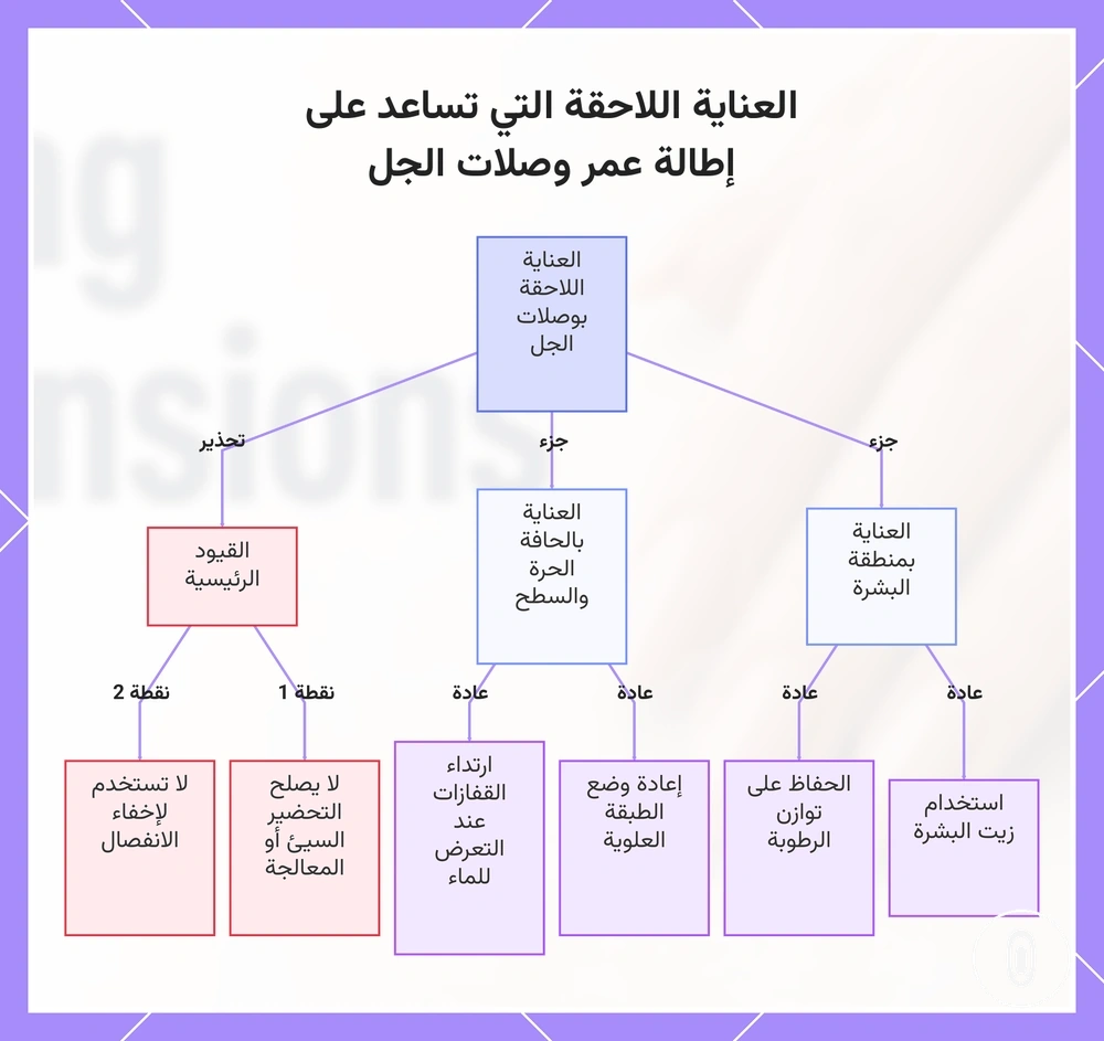 العناية اللاحقة التي تساعد على إطالة عمر وصلات الجل