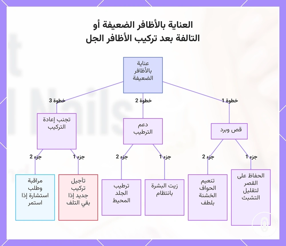 العناية بالأظافر الضعيفة أو التالفة بعد تركيب الأظافر الجل