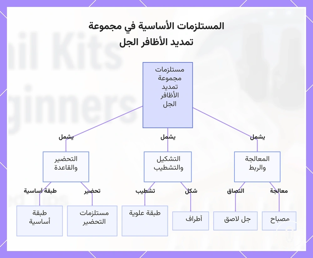 المستلزمات الأساسية في مجموعة تمديد الأظافر الجل
