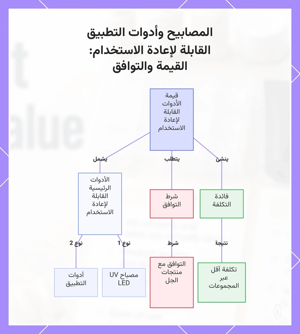 المصابيح وأدوات التطبيق القابلة لإعادة الاستخدام: القيمة والتوافق