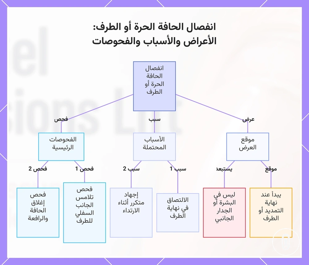 انفصال الحافة الحرة أو الطرف: الأعراض والأسباب والفحوصات