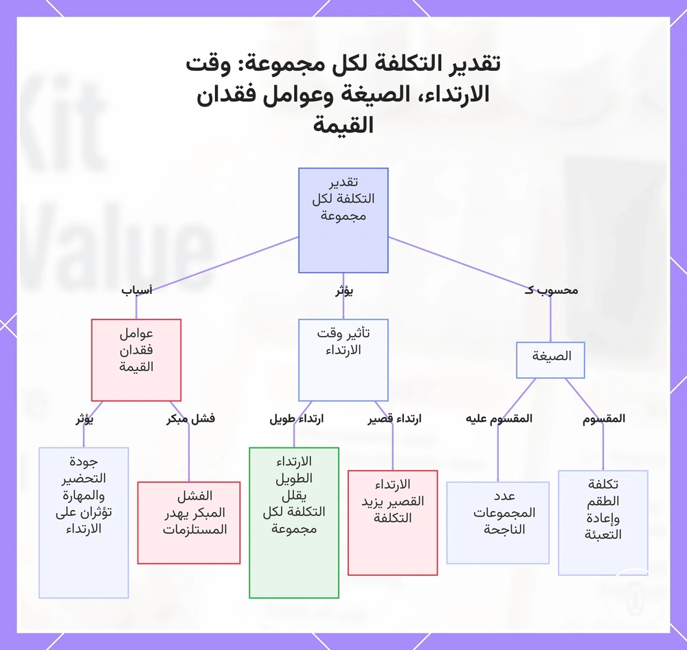 تقدير التكلفة لكل مجموعة: وقت الارتداء، الصيغة وعوامل فقدان القيمة