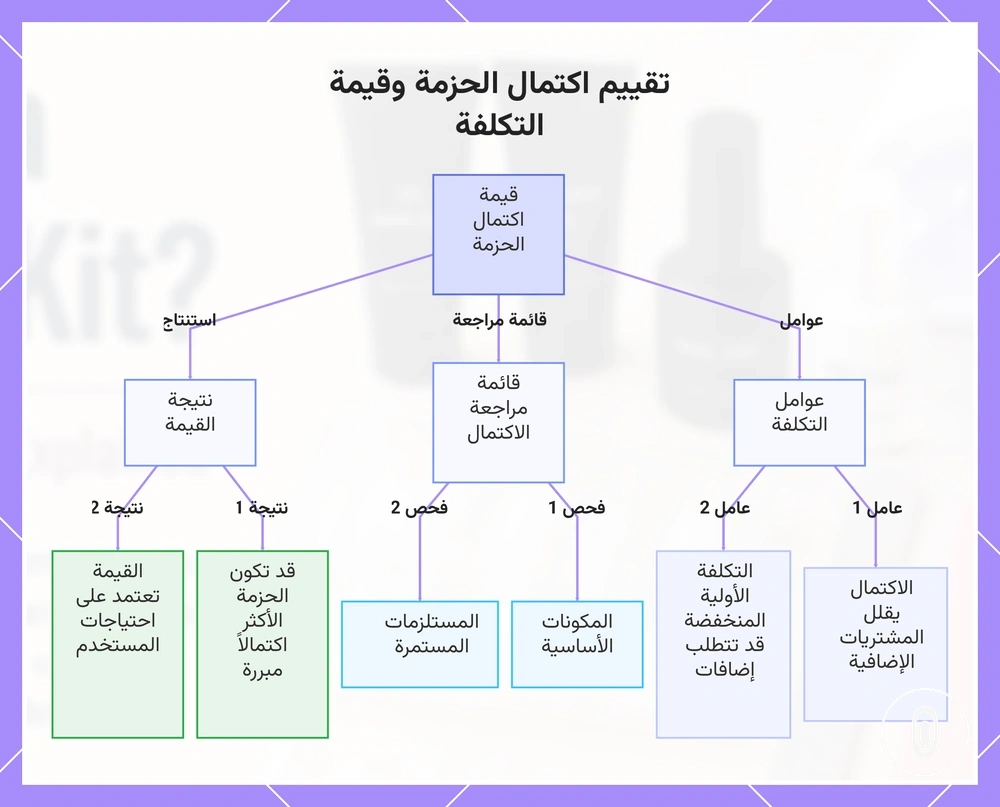 تقييم اكتمال الحزمة وقيمة التكلفة
