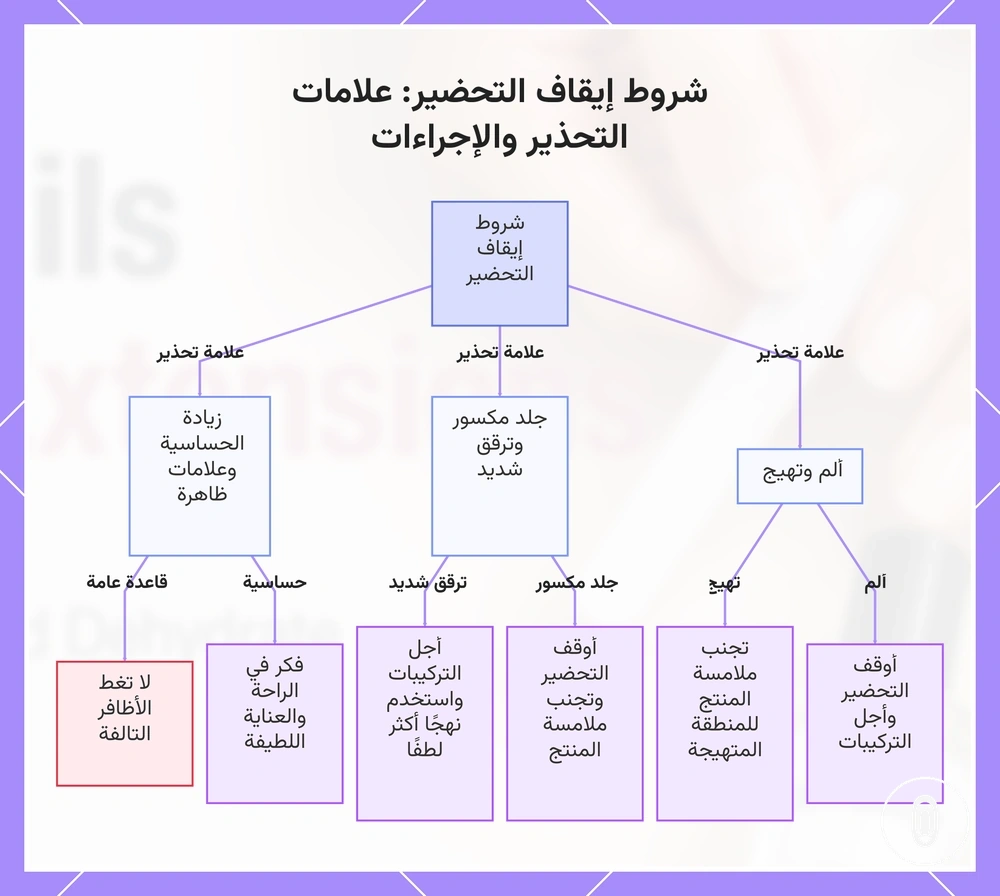 شروط إيقاف التحضير: علامات التحذير والإجراءات