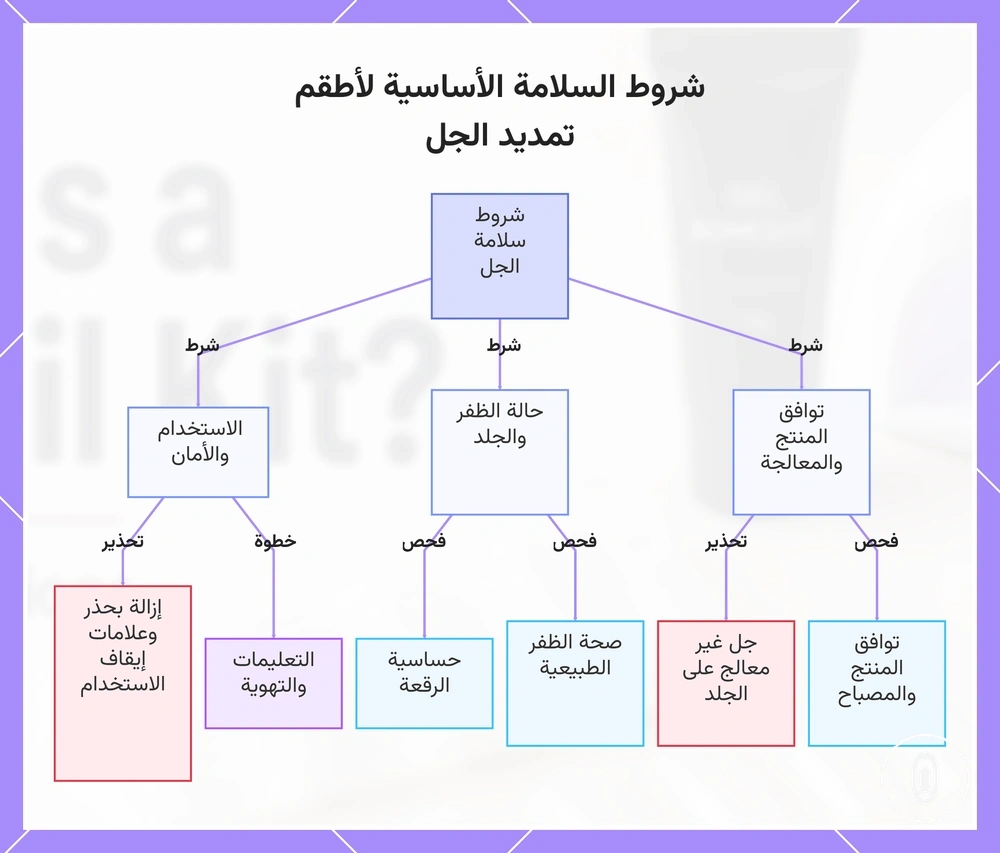شروط السلامة الأساسية لأطقم تمديد الجل