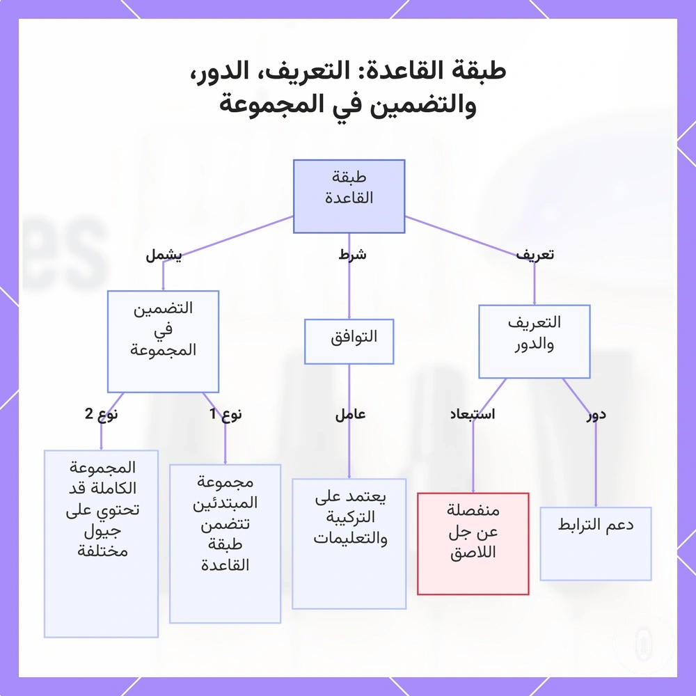 طبقة القاعدة: التعريف، الدور، والتضمين في المجموعة