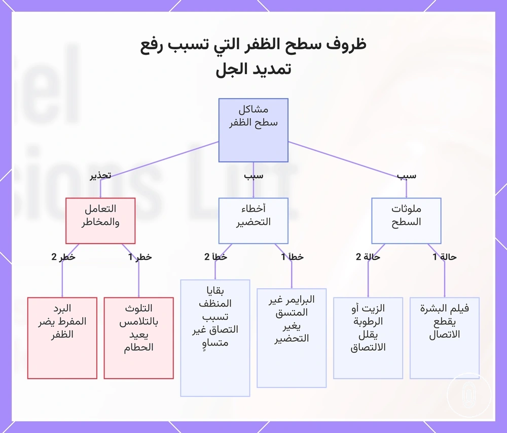 ظروف سطح الظفر التي تسبب رفع تمديد الجل