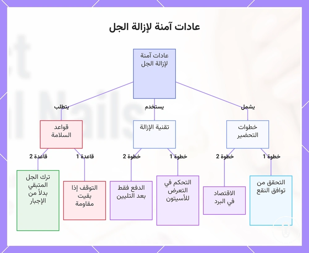 عادات آمنة لإزالة الجل
