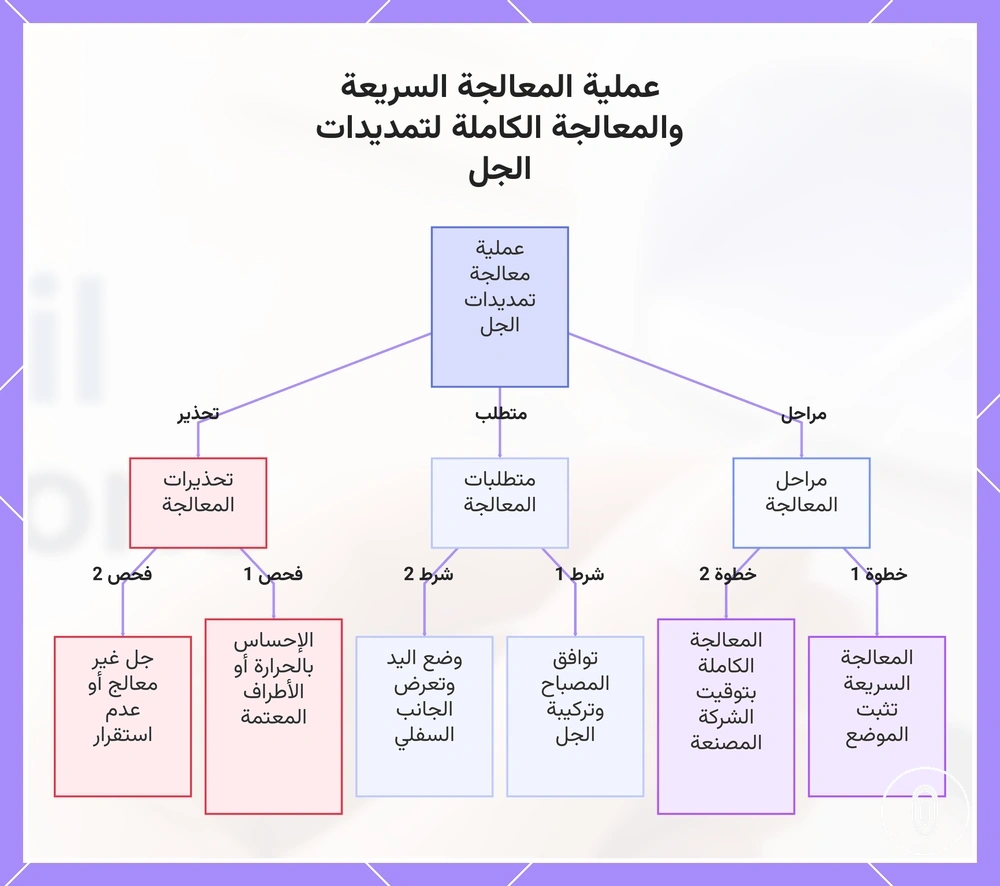 عملية المعالجة السريعة والمعالجة الكاملة لتمديدات الجل