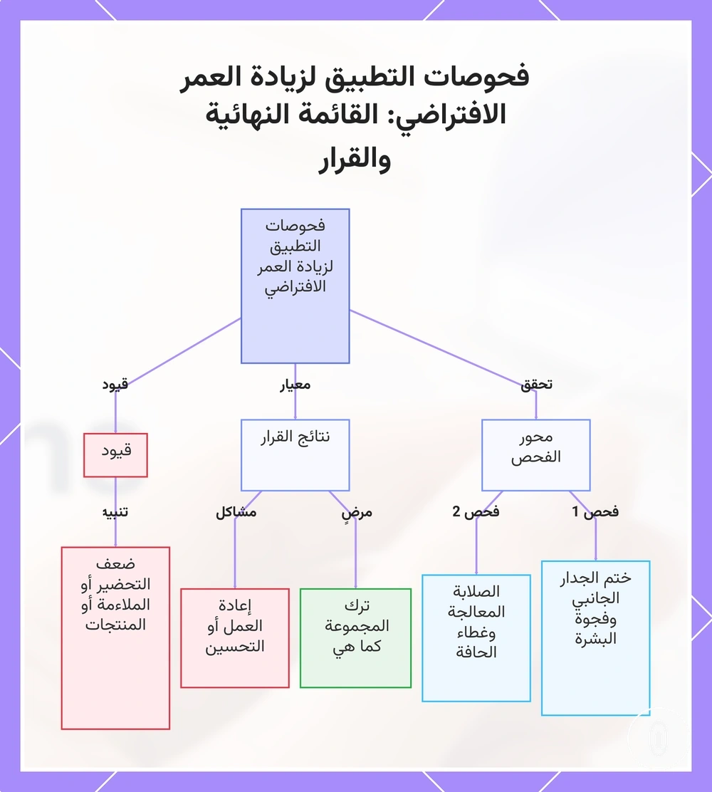 فحوصات التطبيق لزيادة العمر الافتراضي: القائمة النهائية والقرار