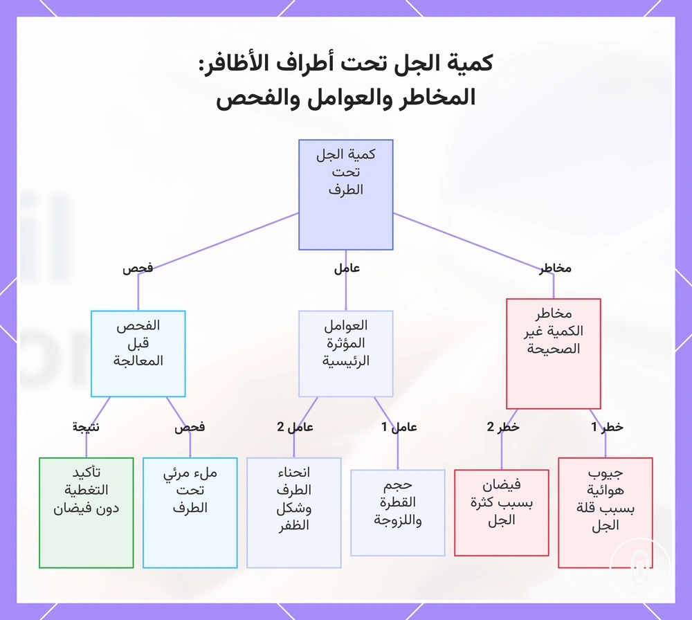 كمية الجل تحت أطراف الأظافر: المخاطر والعوامل والفحص