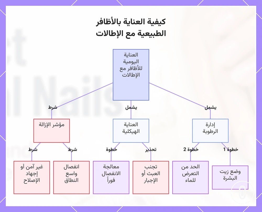كيفية العناية بالأظافر الطبيعية مع الإطالات