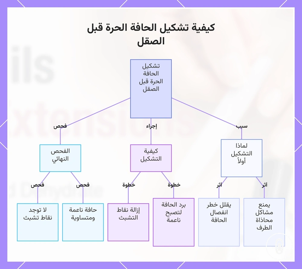 كيفية تشكيل الحافة الحرة قبل الصقل