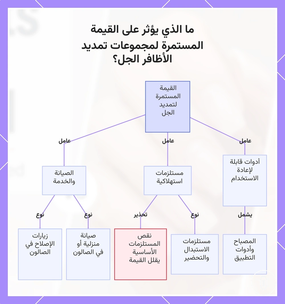 ما الذي يؤثر على القيمة المستمرة لمجموعات تمديد الأظافر الجل؟