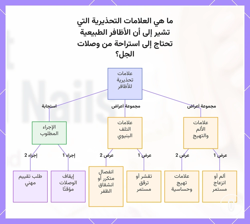 ما هي العلامات التحذيرية التي تشير إلى أن الأظافر الطبيعية تحتاج إلى استراحة من وصلات الجل؟