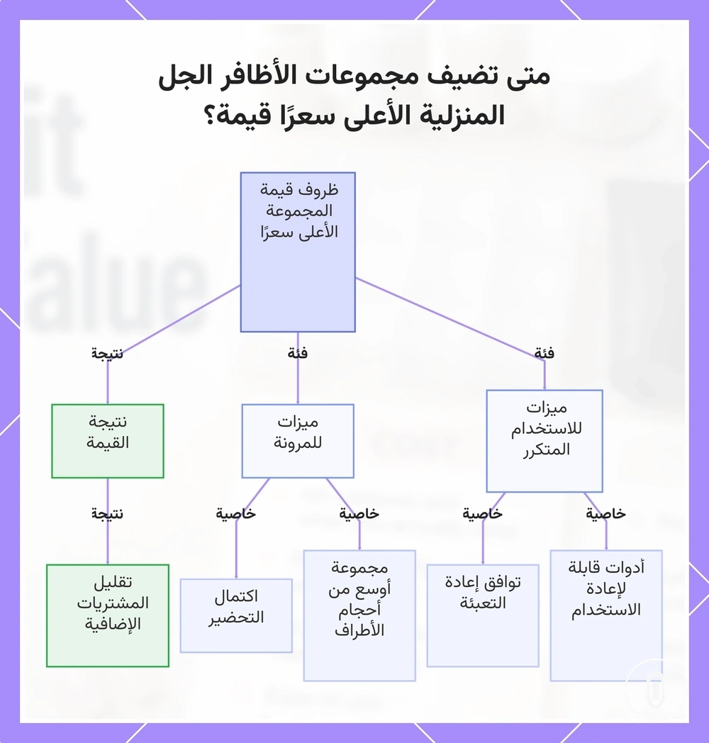 متى تضيف مجموعات الأظافر الجل المنزلية الأعلى سعرًا قيمة؟