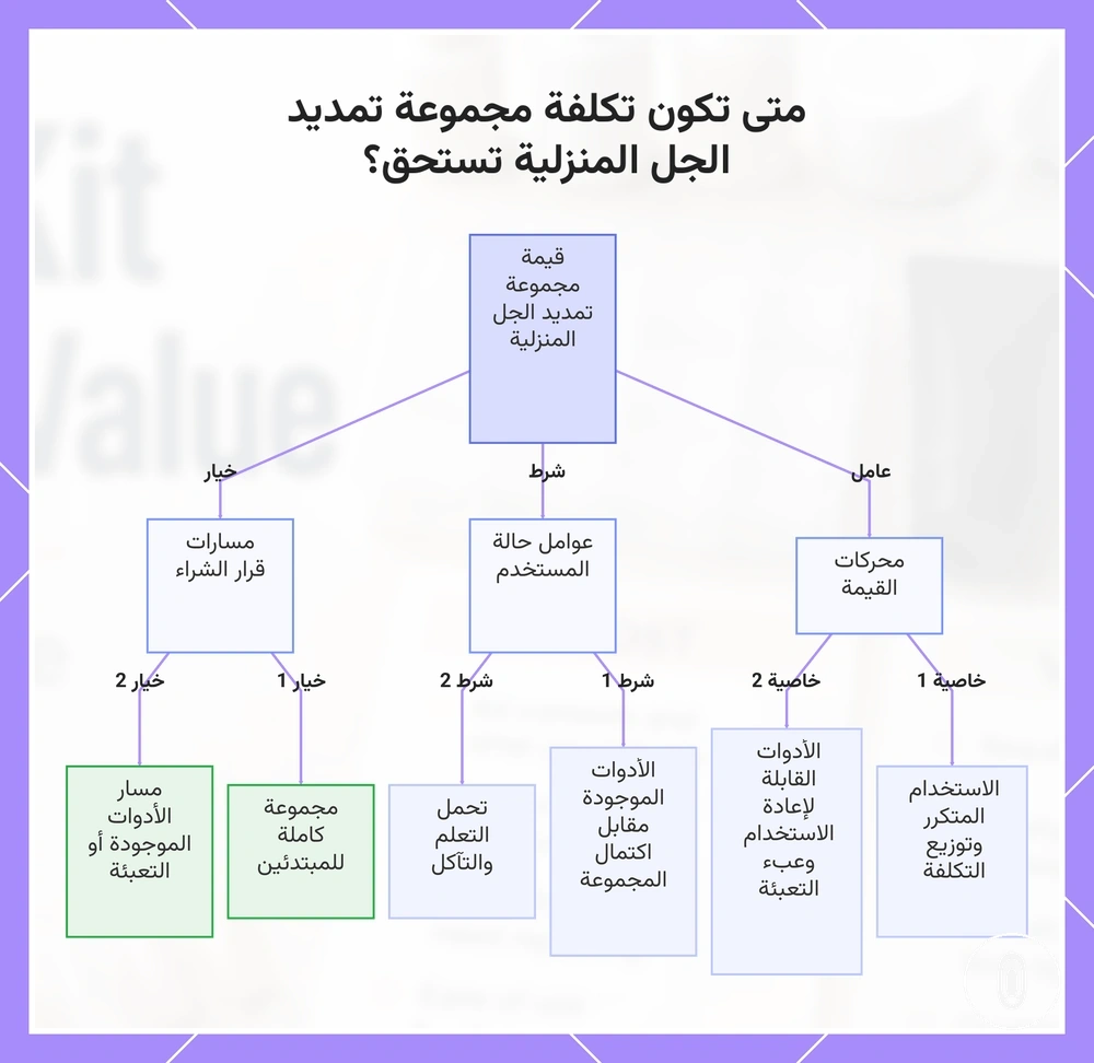 متى تكون تكلفة مجموعة تمديد الجل المنزلية تستحق؟