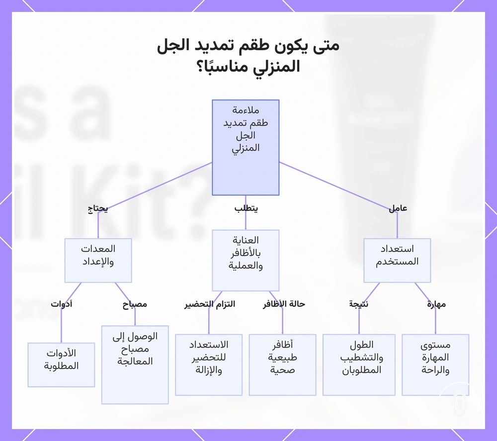 متى يكون طقم تمديد الجل المنزلي مناسبًا؟