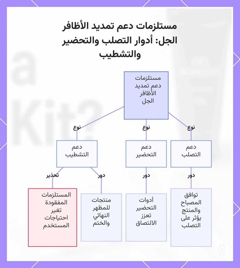 مستلزمات دعم تمديد الأظافر الجل: أدوار التصلب والتحضير والتشطيب