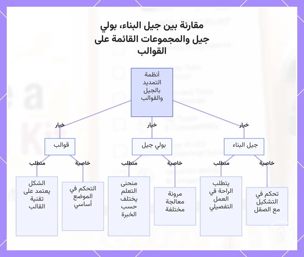 مقارنة بين جيل البناء، بولي جيل والمجموعات القائمة على القوالب