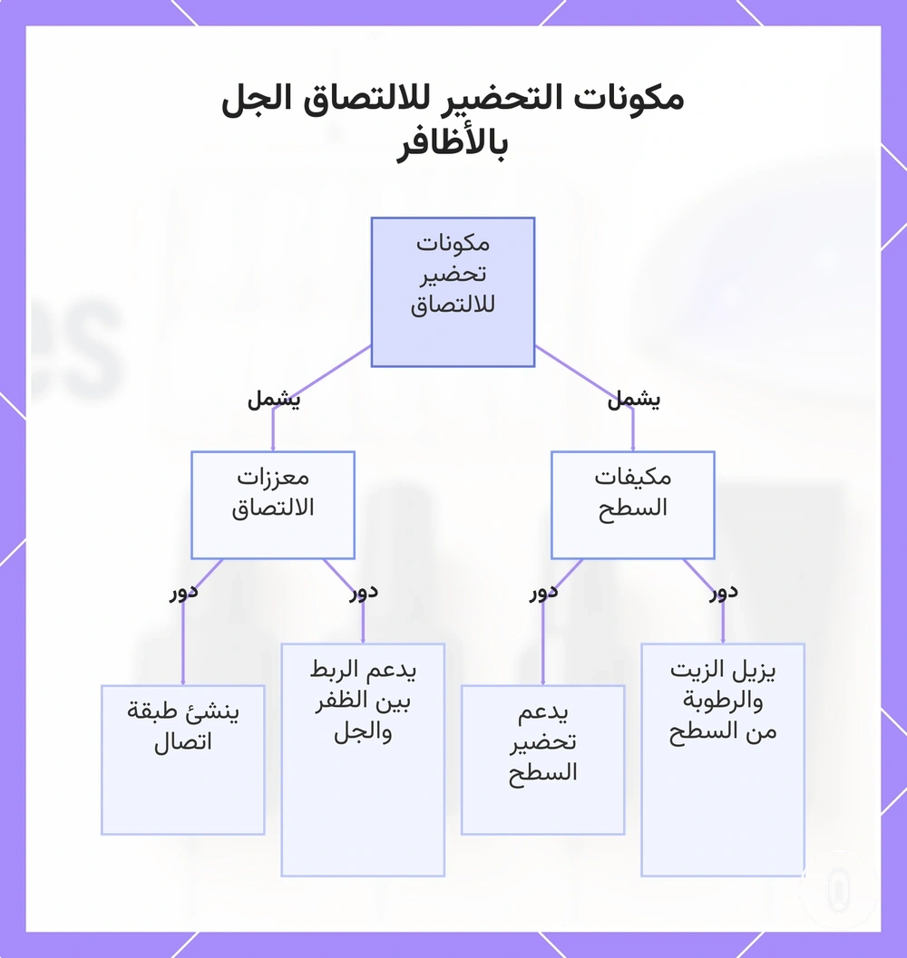 مكونات التحضير للالتصاق الجل بالأظافر