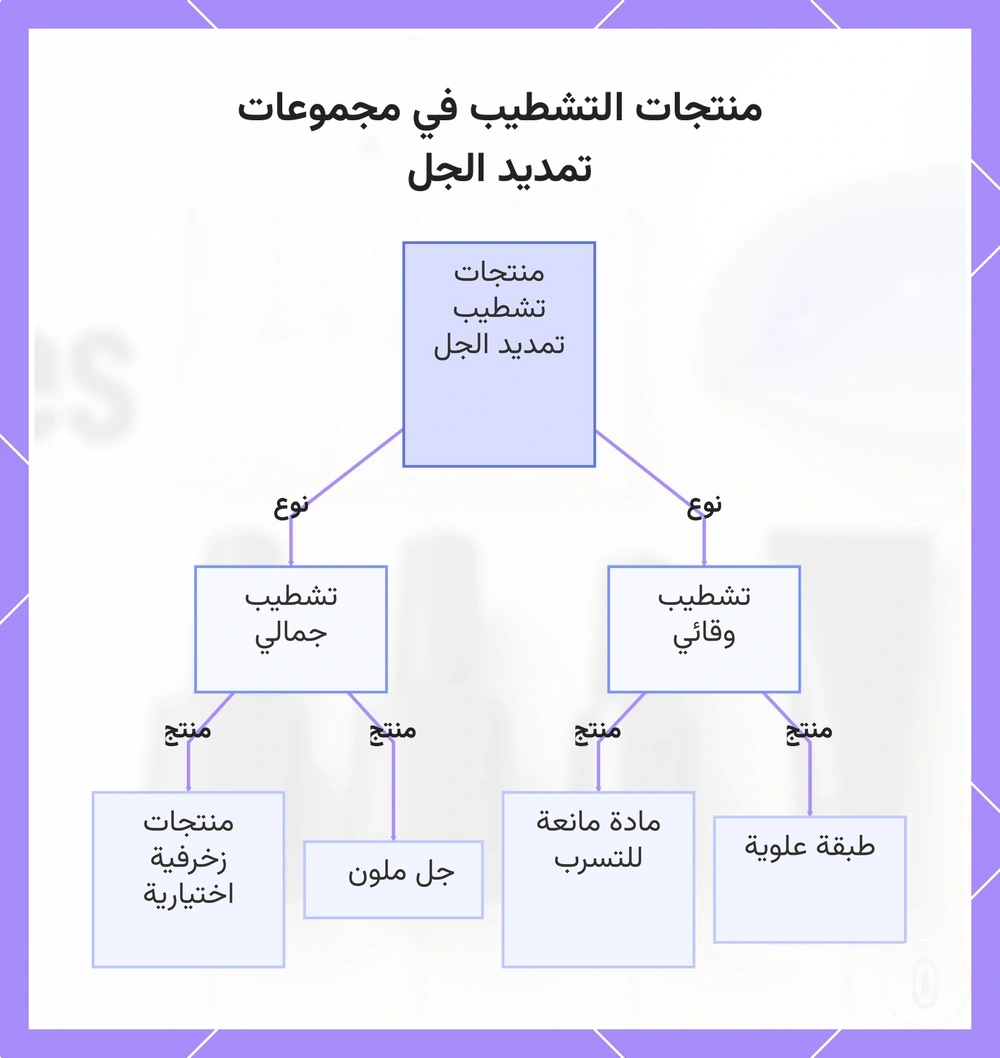 منتجات التشطيب في مجموعات تمديد الجل