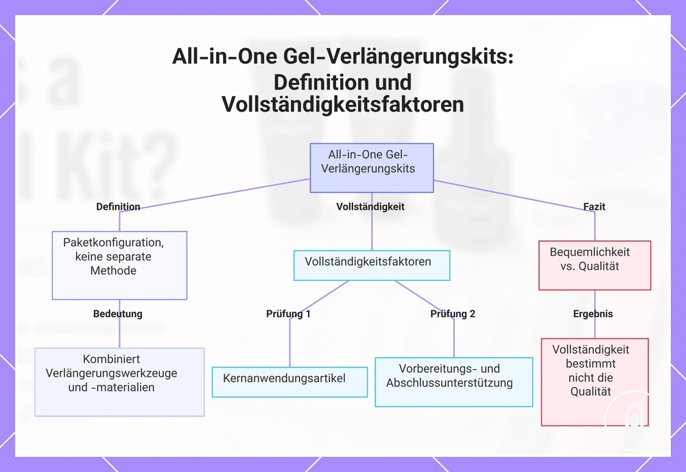 All-in-One Gel-Verlängerungskits: Definition und Vollständigkeitsfaktoren