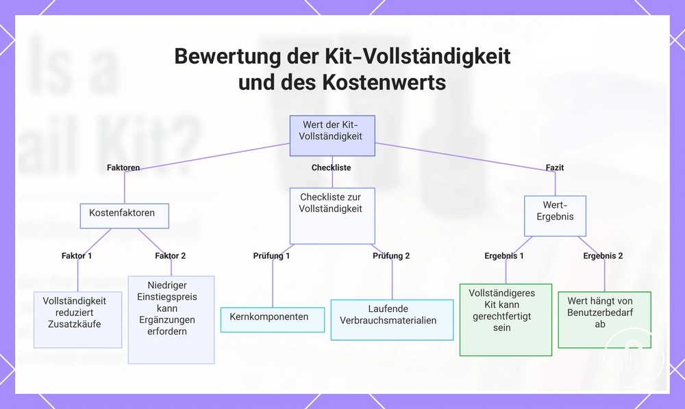 Bewertung der Kit-Vollständigkeit und des Kostenwerts