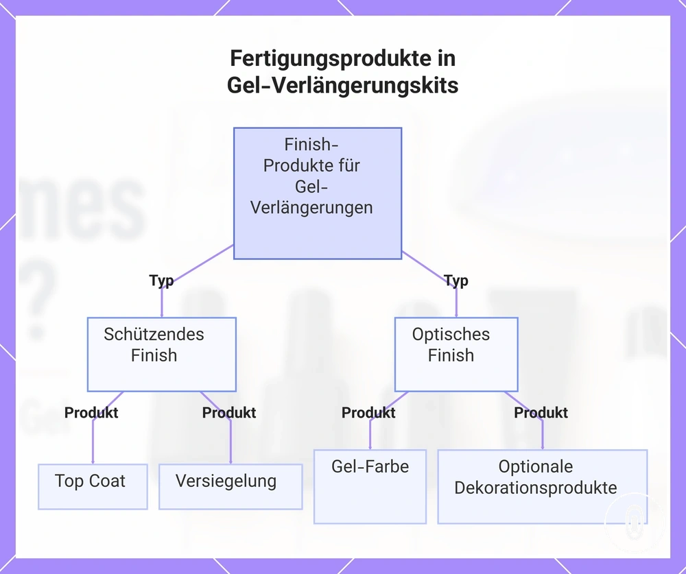 Fertigungsprodukte in Gel-Verlängerungskits