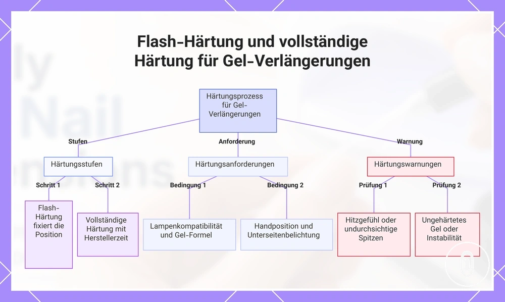 Flash-Härtung und vollständige Härtung für Gel-Verlängerungen