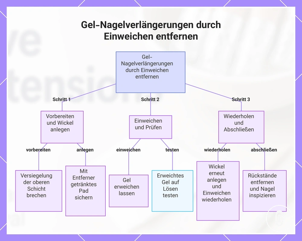 Gel-Nagelverlängerungen durch Einweichen entfernen