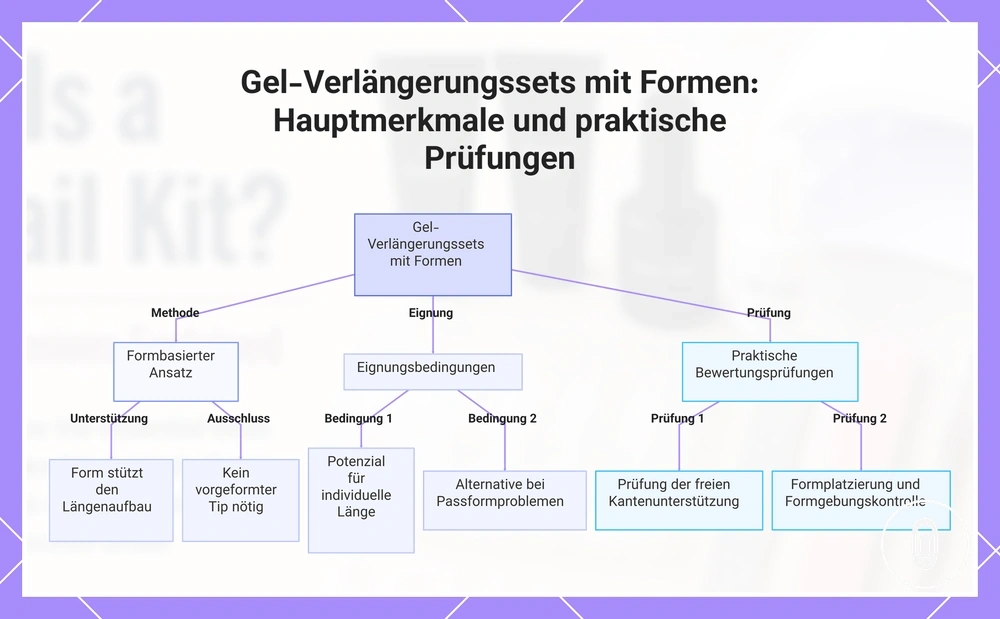 Gel-Verlängerungssets mit Formen: Hauptmerkmale und praktische Prüfungen