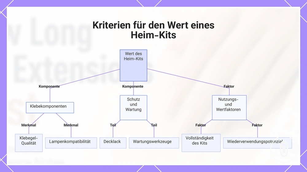Kriterien für den Wert eines Heim-Kits