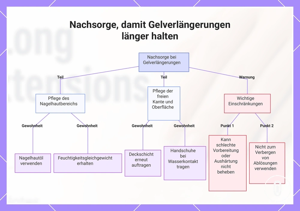 Nachsorge, damit Gelverlängerungen länger halten