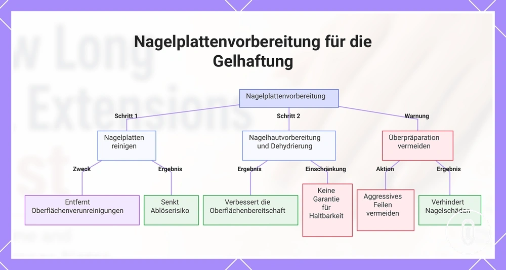 Nagelplattenvorbereitung für die Gelhaftung
