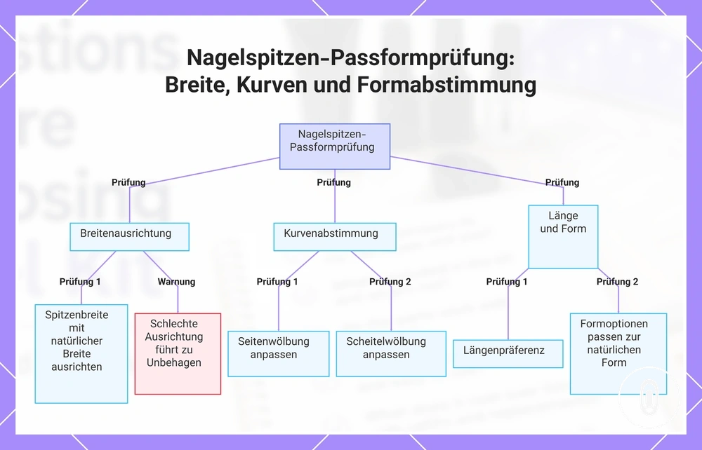 Nagelspitzen-Passformprüfung: Breite, Kurven und Formabstimmung