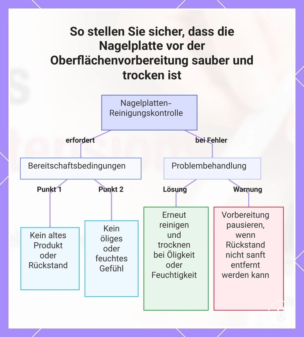 So stellen Sie sicher, dass die Nagelplatte vor der Oberflächenvorbereitung sauber und trocken ist