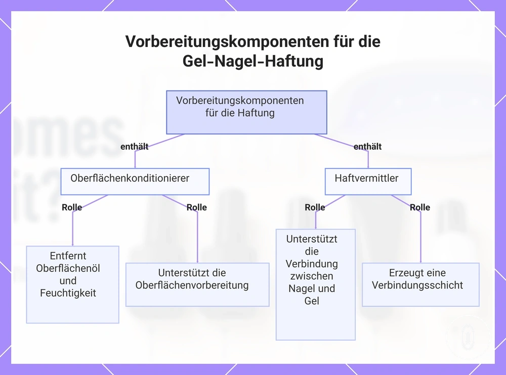 Vorbereitungskomponenten für die Gel-Nagel-Haftung