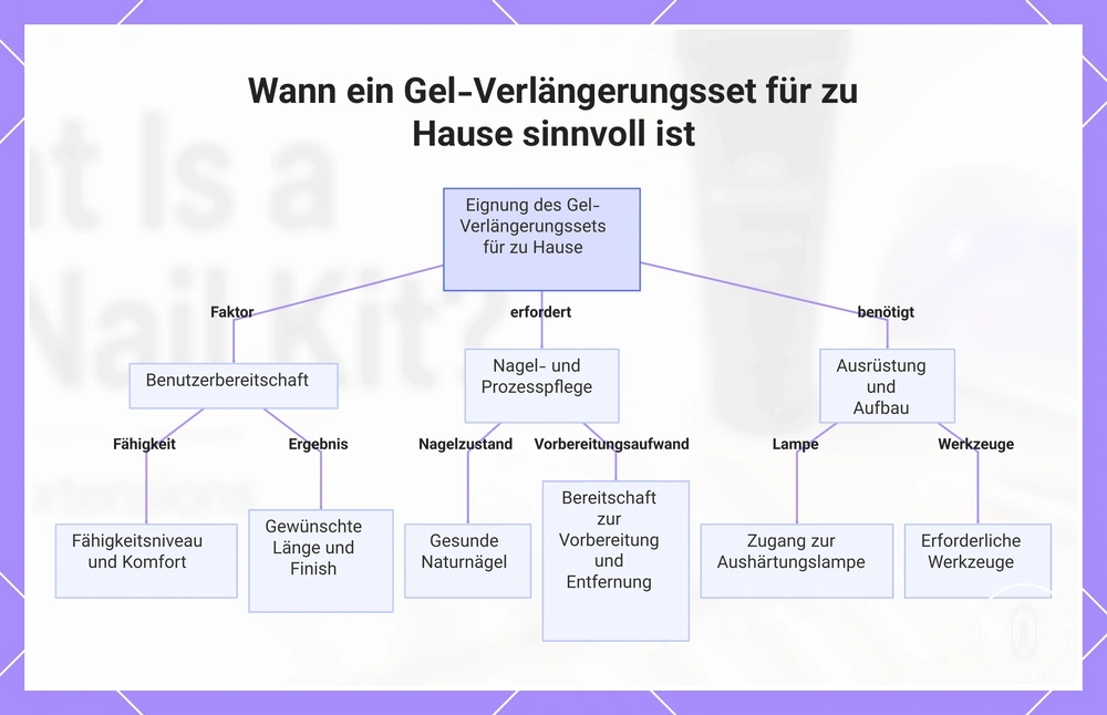 Wann ein Gel-Verlängerungsset für zu Hause sinnvoll ist