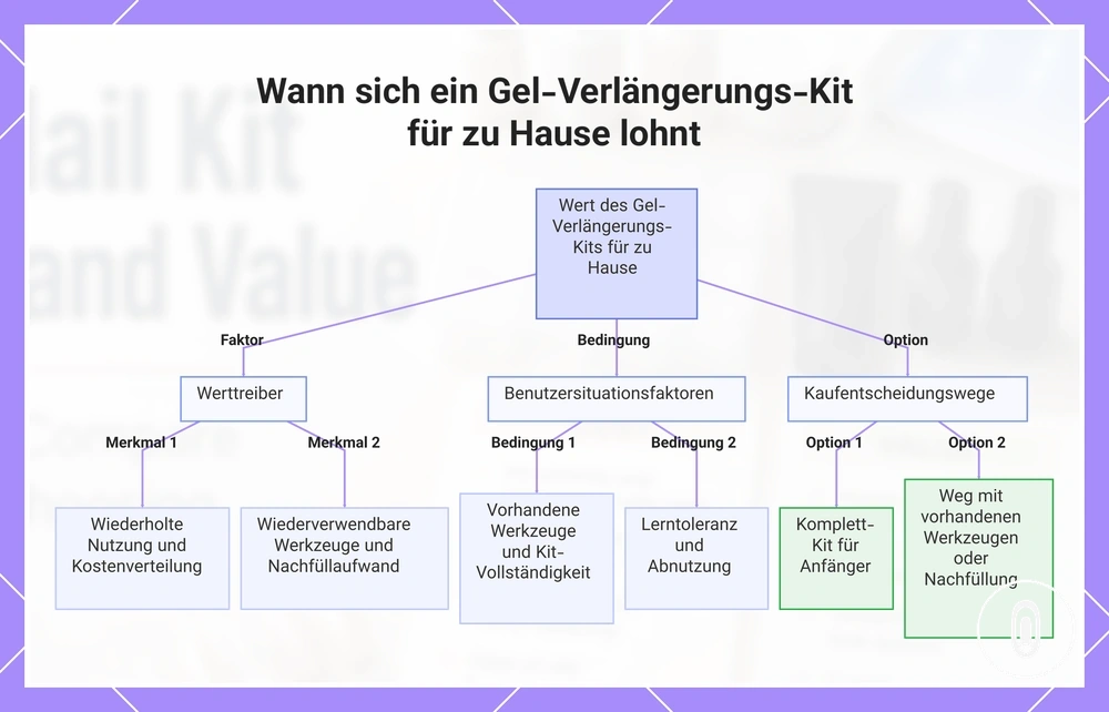 Wann sich ein Gel-Verlängerungs-Kit für zu Hause lohnt