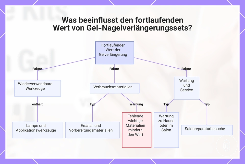 Was beeinflusst den fortlaufenden Wert von Gel-Nagelverlängerungssets?