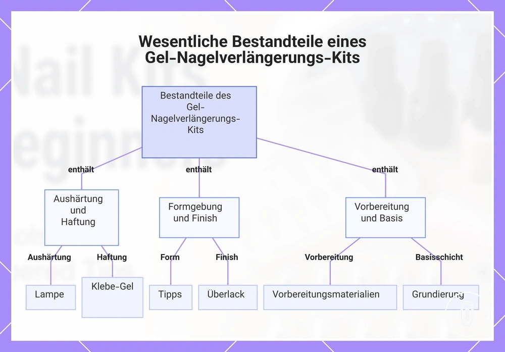 Wesentliche Bestandteile eines Gel-Nagelverlängerungs-Kits