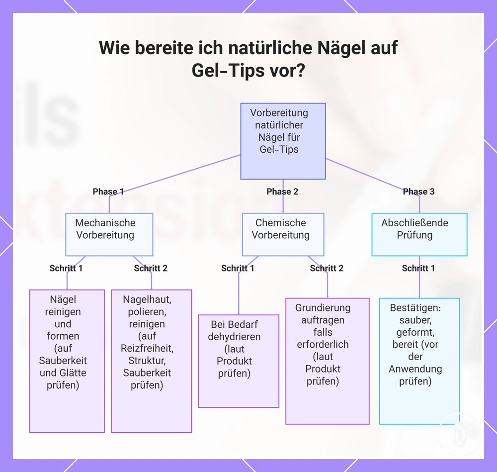 Wie bereite ich natürliche Nägel auf Gel-Tips vor?