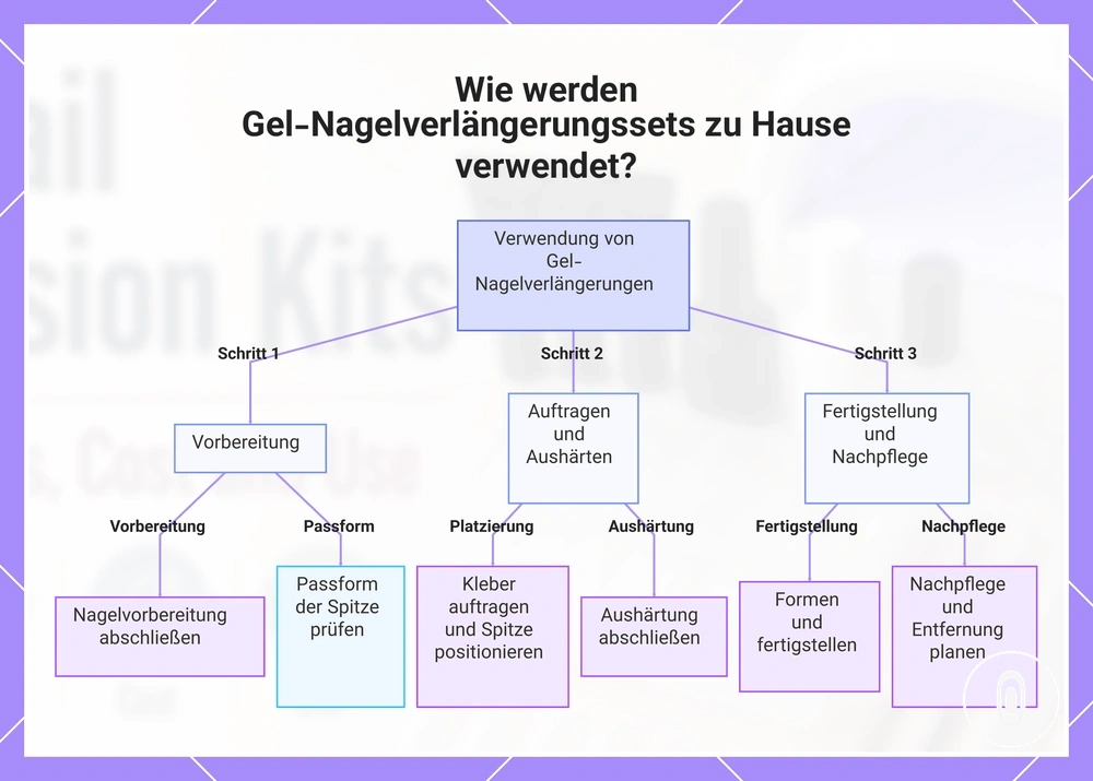 Wie werden Gel-Nagelverlängerungssets zu Hause verwendet?