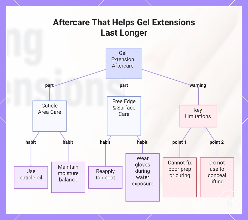 Aftercare That Helps Gel Extensions Last Longer