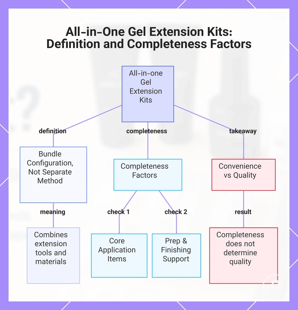 All-in-One Gel Extension Kits: Definition and Completeness Factors