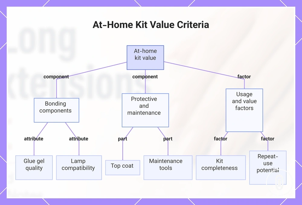 At-Home Kit Value Criteria