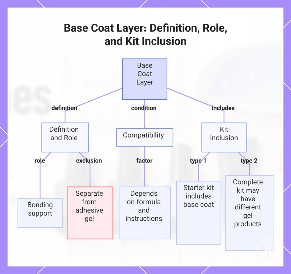 Base Coat Layer: Definition, Role, and Kit Inclusion
