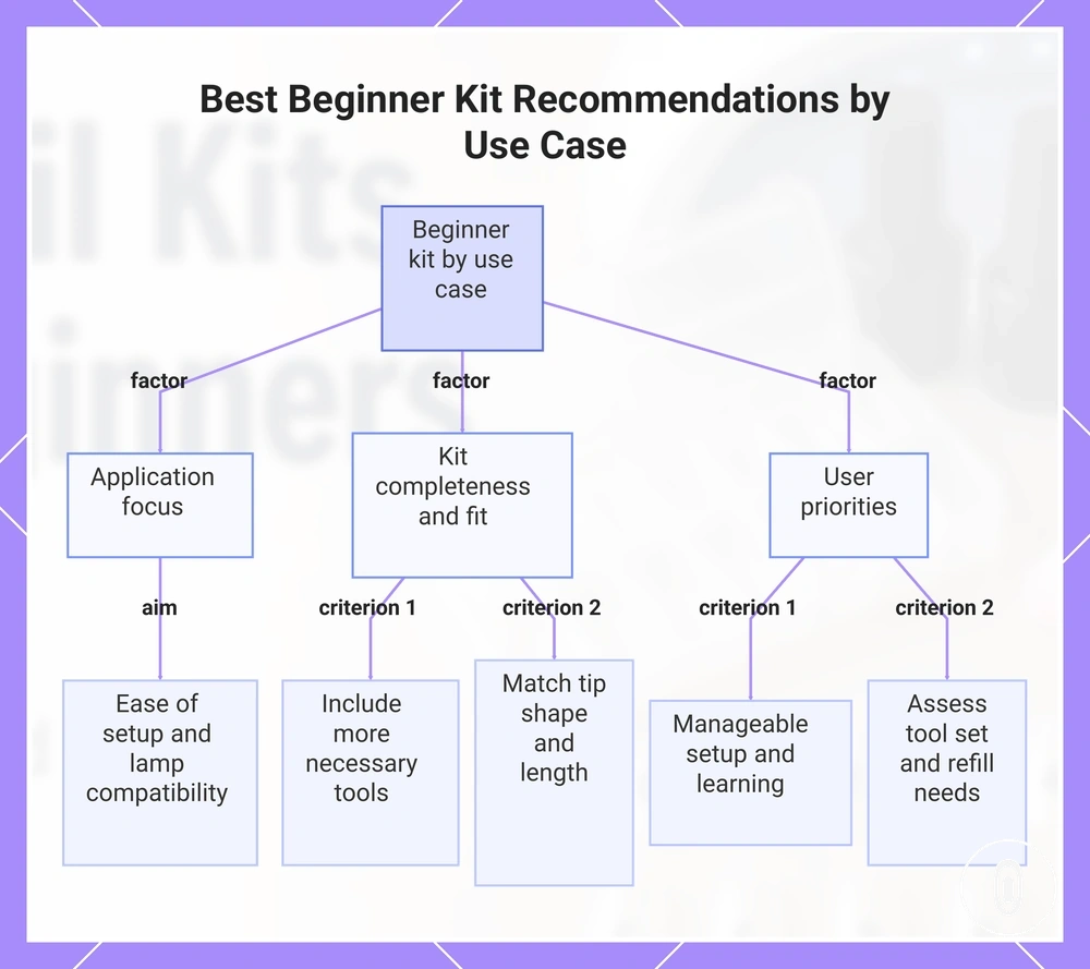 Best Beginner Kit Recommendations by Use Case