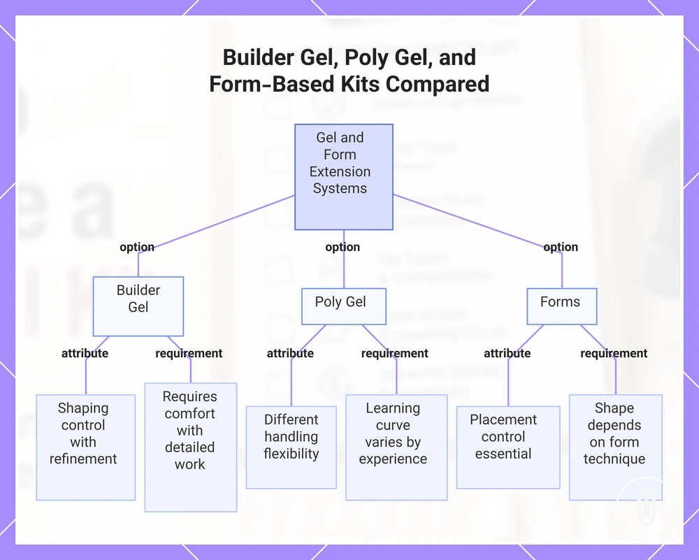 Builder Gel, Poly Gel, and Form-Based Kits Compared
